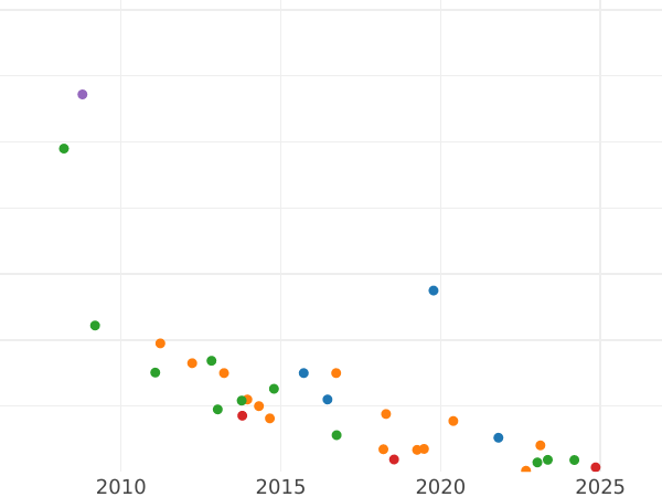 График аукционных продаж 25 копеек 1858 года СПБ Без инициалов минцмейстера - цена серебряной монеты - Россия, Александр II