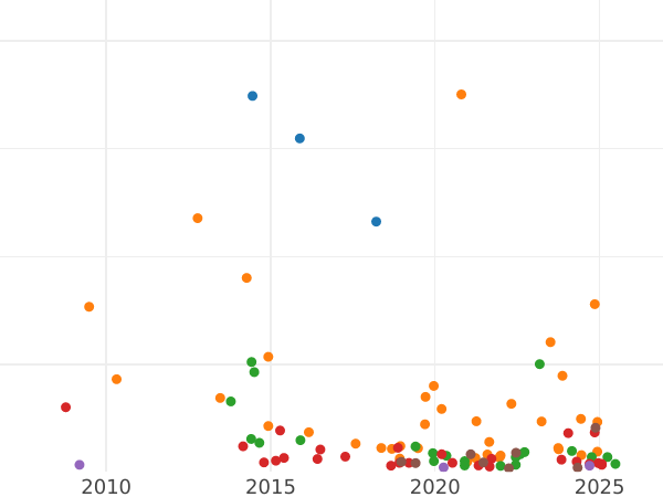 Auction sales chart 20 Kopeks 1856 СПБ ФБ - Silver Coin Value - Russia, Alexander II