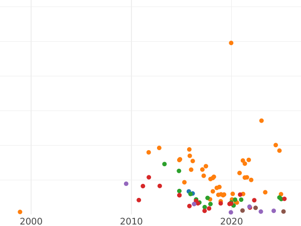 Auction sales chart 5 Kopeks 1857 СПБ ФБ "Type 1856-1858" - Silver Coin Value - Russia, Alexander II