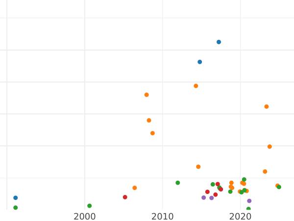 Auction sales chart Rouble 1860 СПБ ФБ - Silver Coin Value - Russia, Alexander II