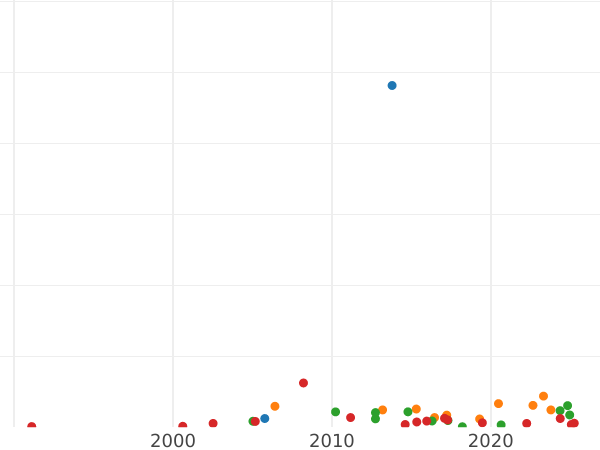 Auktionsverkaufs-Diagramm Rubel 1861 СПБ ФБ - Silbermünze Wert - Rußland, Alexander II