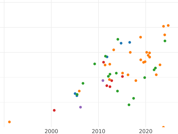 График аукционных продаж 37 рублей 50 копеек - 100 франков 1902 года (*) - цена золотой монеты - Россия, Николай II
