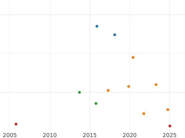 Auction sales chart Rouble 1861 СПБ МИ - Silver Coin Value - Russia, Alexander II