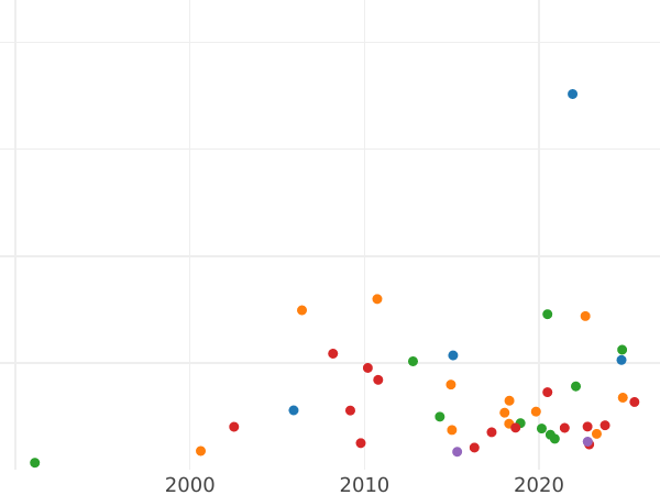 Auction sales chart Rouble 1862 СПБ МИ - Silver Coin Value - Russia, Alexander II