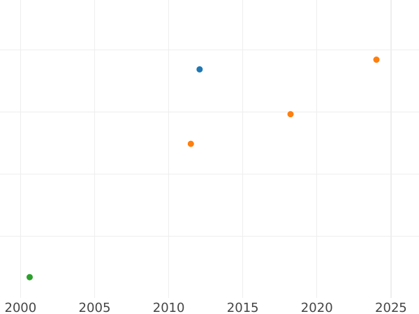 Auktionsverkaufs-Diagramm 10 Rubel - 1 Imperial 1896 (АГ) - Goldmünze Wert - Rußland, Nikolaus II