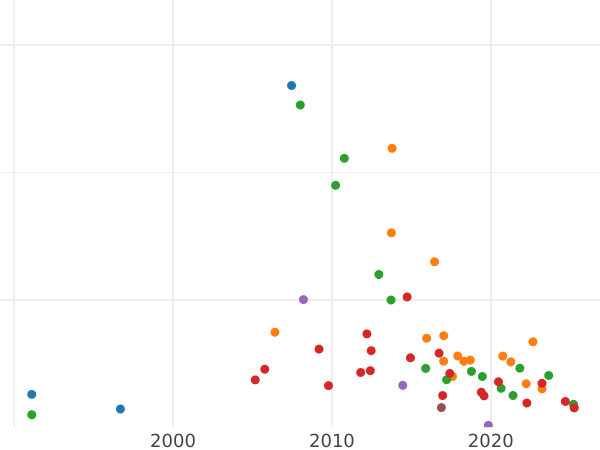 Auction sales chart Rouble 1864 СПБ НФ - Silver Coin Value - Russia, Alexander II