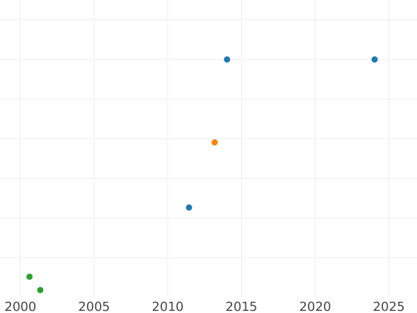 Auction sales chart Imperial – 10 Roubles 1897 (АГ) - Gold Coin Value - Russia, Nicholas II
