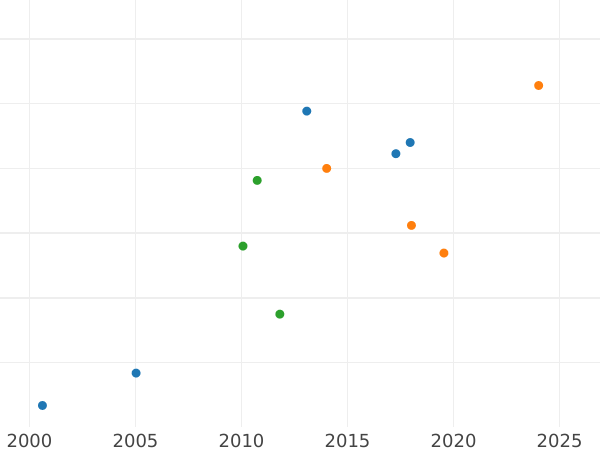 Auction sales chart 1/2 Imperial - 5 Roubles 1895 (АГ) - Gold Coin Value - Russia, Nicholas II