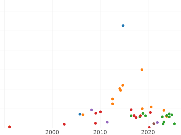 Auction sales chart Rouble 1865 СПБ НФ - Silver Coin Value - Russia, Alexander II