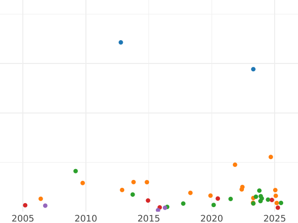Auction sales chart Rouble 1866 СПБ НФ - Silver Coin Value - Russia, Alexander II