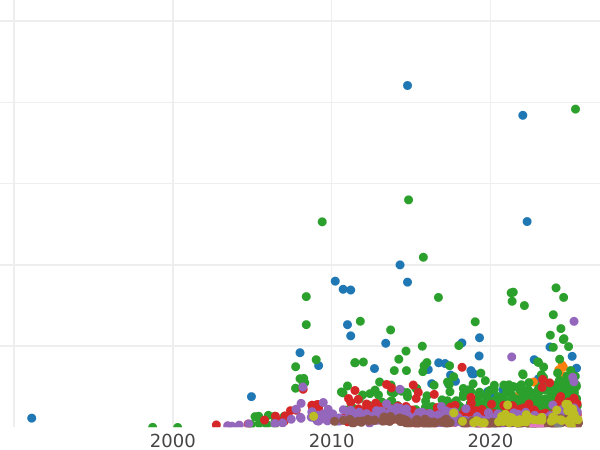 Auction sales chart Rouble 1896 (АГ) "In memory of the coronation of Emperor Nicholas II" - Silver Coin Value - Russia, Nicholas II