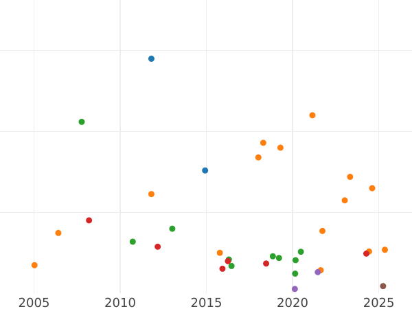 Auktionsverkaufs-Diagramm Rubel 1866 СПБ НІ - Silbermünze Wert - Rußland, Alexander II