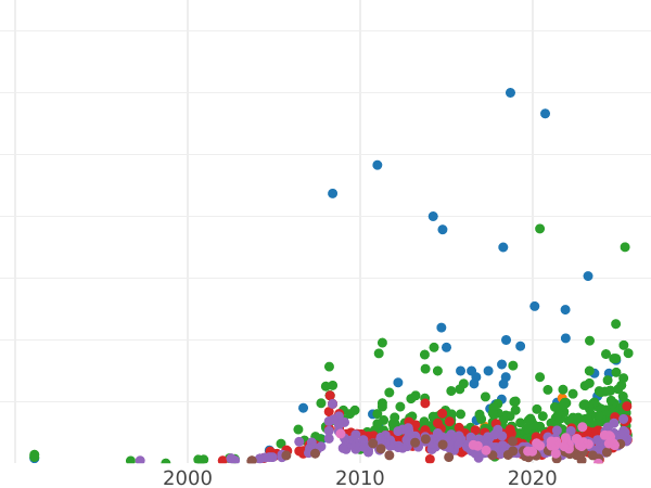 Auction sales chart Rouble 1912 (ЭБ) "In memory of the 100th anniversary of the Patriotic War of 1812" - Silver Coin Value - Russia, Nicholas II