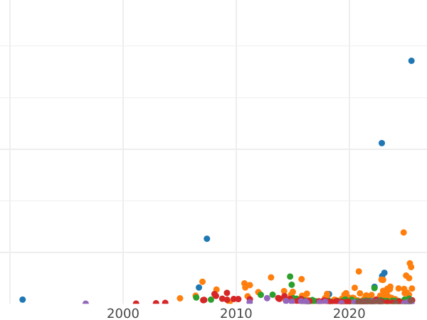 Auktionsverkaufs-Diagramm Rubel 1868 СПБ НІ - Silbermünze Wert - Rußland, Alexander II