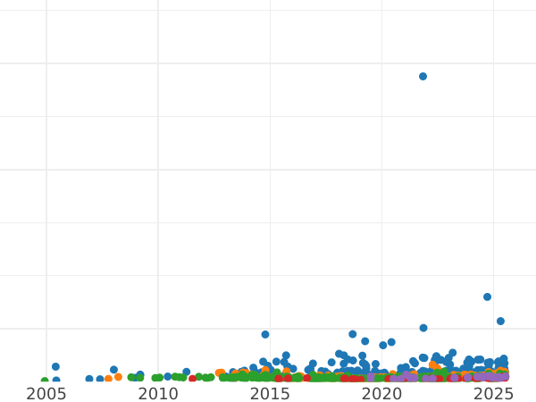 Auction sales chart Rouble 1913 (ВС) "In memory of the 300th anniversary of the Romanov dynasty." Flat strike - Silver Coin Value - Russia, Nicholas II