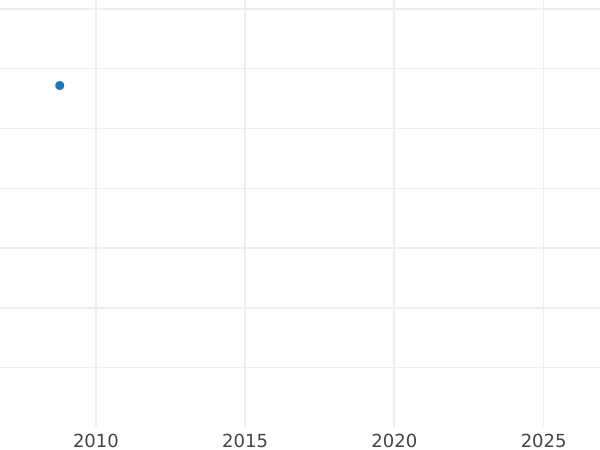 Wykres sprzedaży aukcyjnej Próba 15 rubli 1897 (АГ) "Specjalny portret" Głowa mała - cena złotej monety - Rosja, Mikołaj II