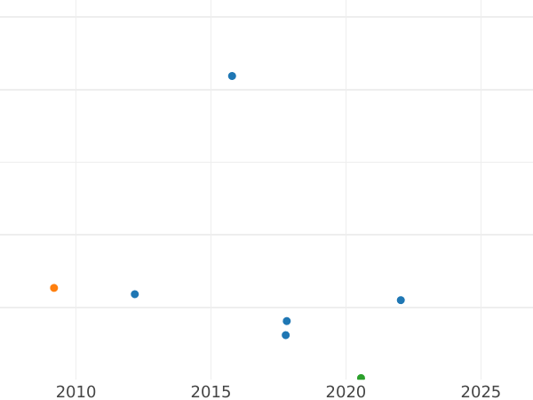 Auction sales chart Pattern 25 Kopeks 1911 (ЭБ) -  Coin Value - Russia, Nicholas II