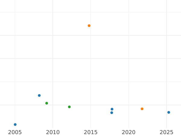 Auction sales chart Pattern 20 Kopeks 1911 (ЭБ) Date under the eagle -  Coin Value - Russia, Nicholas II