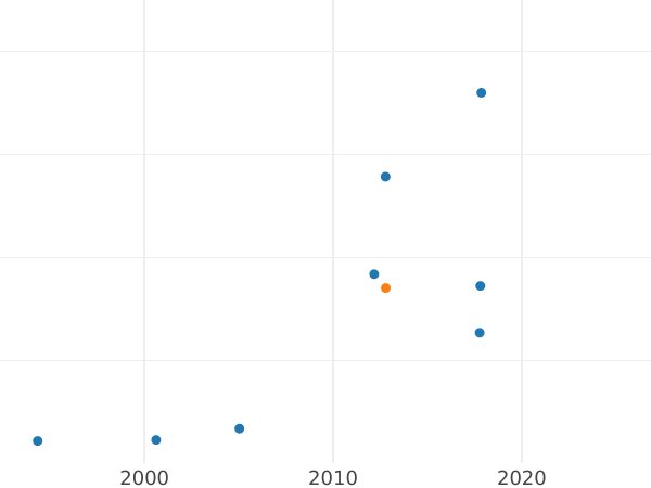Gráfico de ventas en subastas Pruebas 20 kopeks 1911 (ЭБ) Fecha en la inscripción redonda - valor de la moneda  - Rusia, Nicolás II