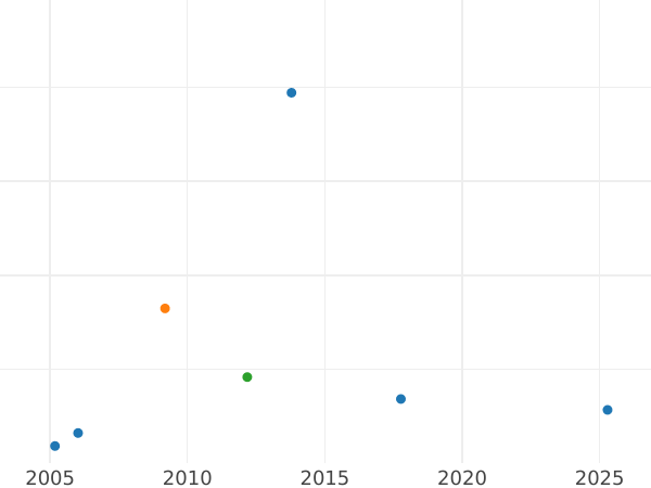 Auction sales chart Pattern 10 Kopeks 1911 (ЭБ) Date to the left of the eagle -  Coin Value - Russia, Nicholas II