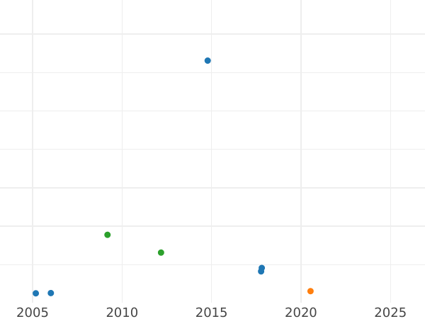 Auction sales chart Pattern 5 Kopeks 1911 (ЭБ) -  Coin Value - Russia, Nicholas II