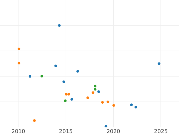 Auction sales chart Pattern 3 Kopeks 1898 "Berlin Mint" -  Coin Value - Russia, Nicholas II