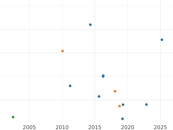 Auction sales chart Pattern 2 Kopeks 1898 "Berlin Mint" Copper -  Coin Value - Russia, Nicholas II