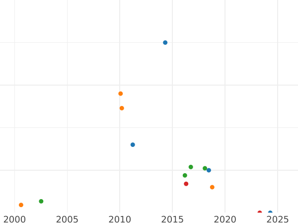 Auction sales chart Pattern 1 Kopek 1898 "Berlin Mint" Copper -  Coin Value - Russia, Nicholas II