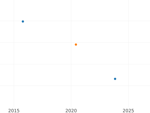 Auction sales chart Pattern 1 Kopek 1898 "Berlin Mint" Copper-Nickel -  Coin Value - Russia, Nicholas II