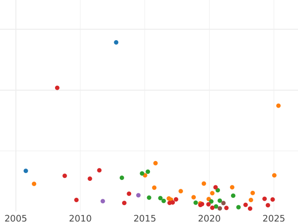 Auction sales chart Rouble 1869 СПБ НІ - Silver Coin Value - Russia, Alexander II