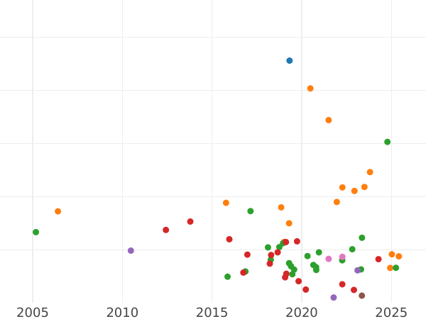 Auction sales chart Rouble 1870 СПБ НІ - Silver Coin Value - Russia, Alexander II