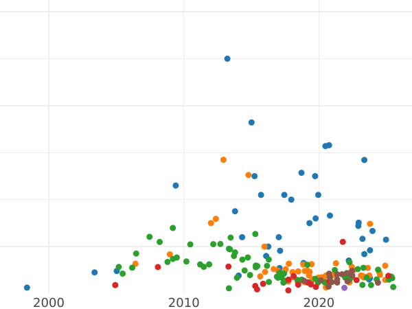 Auktionsverkaufs-Diagramm Rubel 1871 СПБ НІ - Silbermünze Wert - Rußland, Alexander II