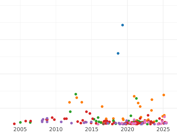 Auction sales chart Rouble 1872 СПБ НІ - Silver Coin Value - Russia, Alexander II