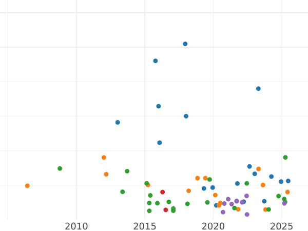 Auction sales chart Rouble 1873 СПБ НІ - Silver Coin Value - Russia, Alexander II