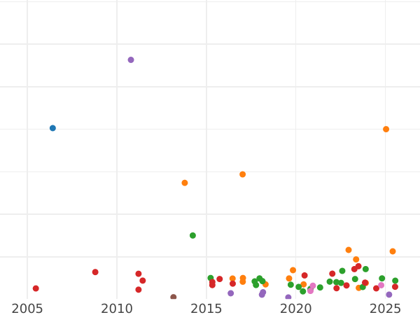 Auction sales chart Rouble 1874 СПБ НІ - Silver Coin Value - Russia, Alexander II