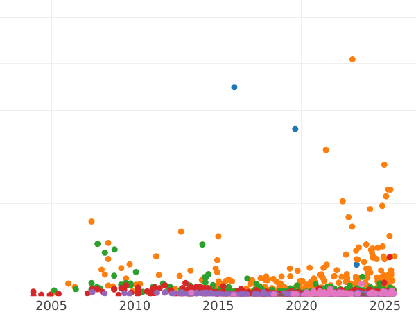 Auction sales chart Rouble 1878 СПБ НФ - Silver Coin Value - Russia, Alexander II