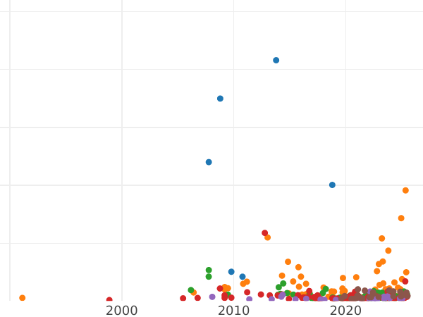 Auction sales chart Rouble 1880 СПБ НФ - Silver Coin Value - Russia, Alexander II