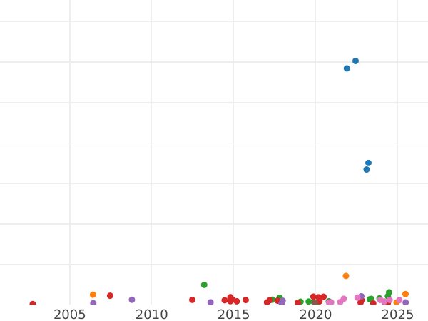 Auction sales chart Rouble 1881 СПБ НФ - Silver Coin Value - Russia, Alexander II
