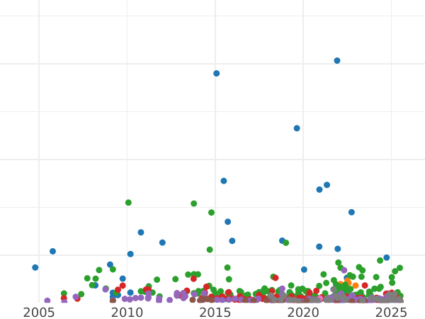 Auction sales chart Poltina 1859 СПБ ФБ Small crown - Silver Coin Value - Russia, Alexander II