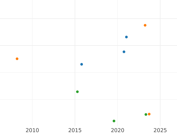 График аукционных продаж Полтина 1860 года СПБ ФБ Св. Георгий без плаща - цена серебряной монеты - Россия, Александр II