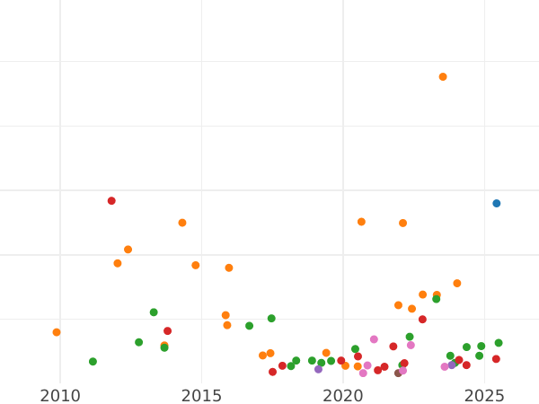Auction sales chart 25 Kopeks 1859 СПБ ФБ St George without cloak - Silver Coin Value - Russia, Alexander II