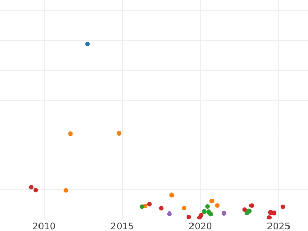 Auction sales chart 25 Kopeks 1861 СПБ ФБ - Silver Coin Value - Russia, Alexander II
