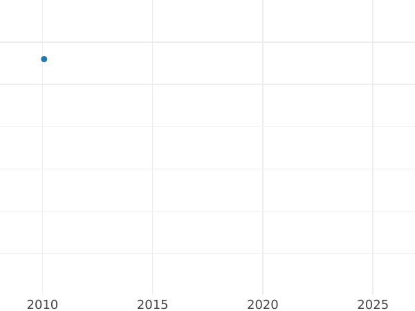 Auction sales chart 25 Kopeks 1861 СПБ МИ - Silver Coin Value - Russia, Alexander II