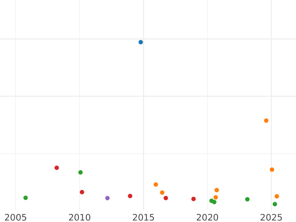 Auction sales chart 25 Kopeks 1863 СПБ АБ - Silver Coin Value - Russia, Alexander II