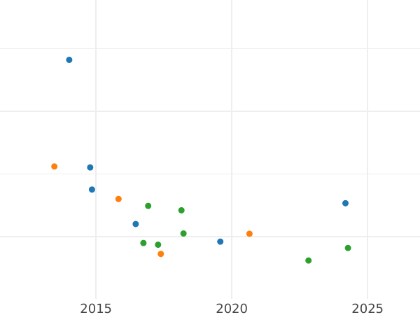 Auction sales chart 25 Kopeks 1864 СПБ НФ - Silver Coin Value - Russia, Alexander II