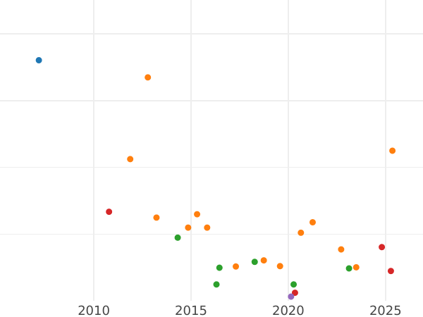 Auction sales chart 25 Kopeks 1865 СПБ НФ - Silver Coin Value - Russia, Alexander II