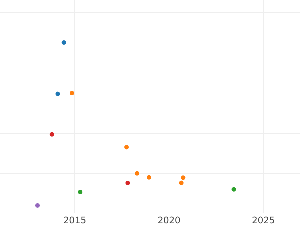 Auction sales chart 25 Kopeks 1868 СПБ НІ - Silver Coin Value - Russia, Alexander II