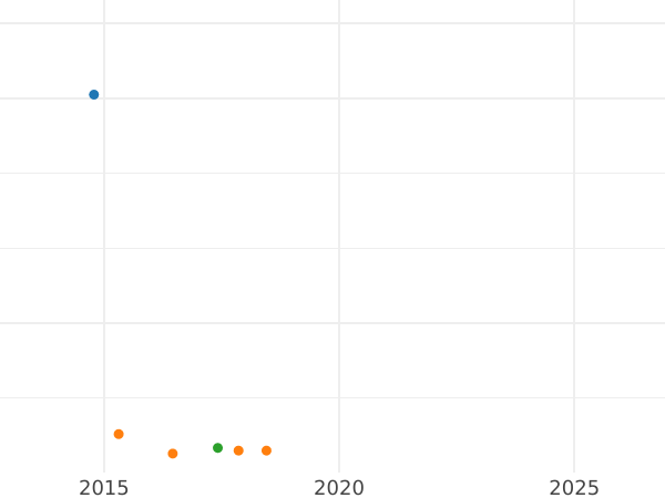 Auction sales chart 25 Kopeks 1869 СПБ НІ - Silver Coin Value - Russia, Alexander II