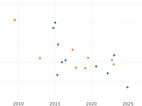 Auction sales chart 25 Kopeks 1872 СПБ НІ - Silver Coin Value - Russia, Alexander II