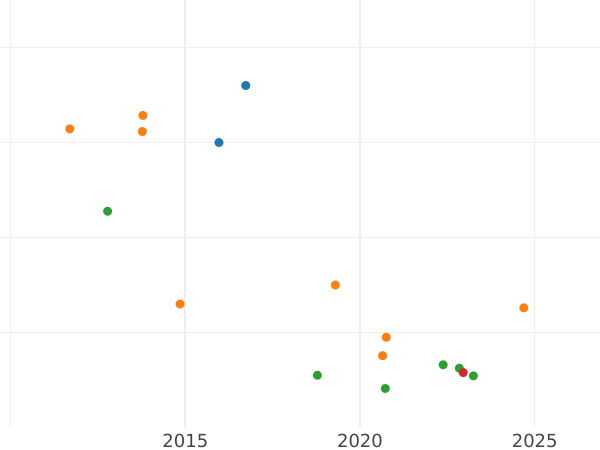 Auction sales chart 25 Kopeks 1873 СПБ НІ - Silver Coin Value - Russia, Alexander II